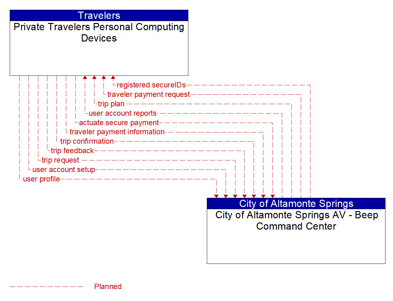 Architecture Flow Diagram: City of Altamonte Springs AV - Beep Command Center <--> Private Travelers Personal Computing Devices