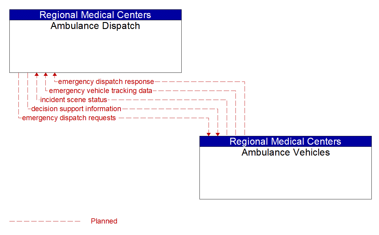 Architecture Flow Diagram: Ambulance Vehicles <--> Ambulance Dispatch
