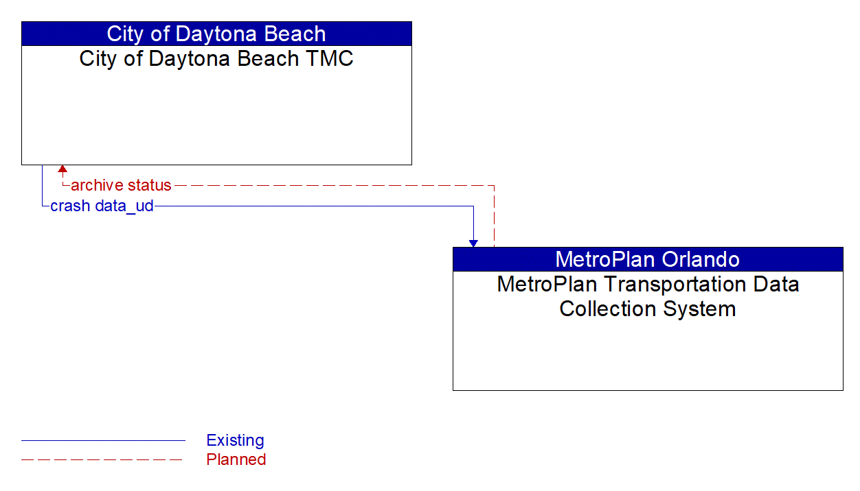 Architecture Flow Diagram: MetroPlan Transportation Data Collection System <--> City of Daytona Beach TMC