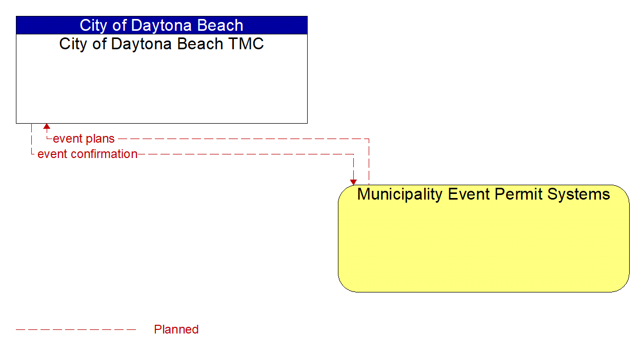 Architecture Flow Diagram: Municipality Event Permit Systems <--> City of Daytona Beach TMC