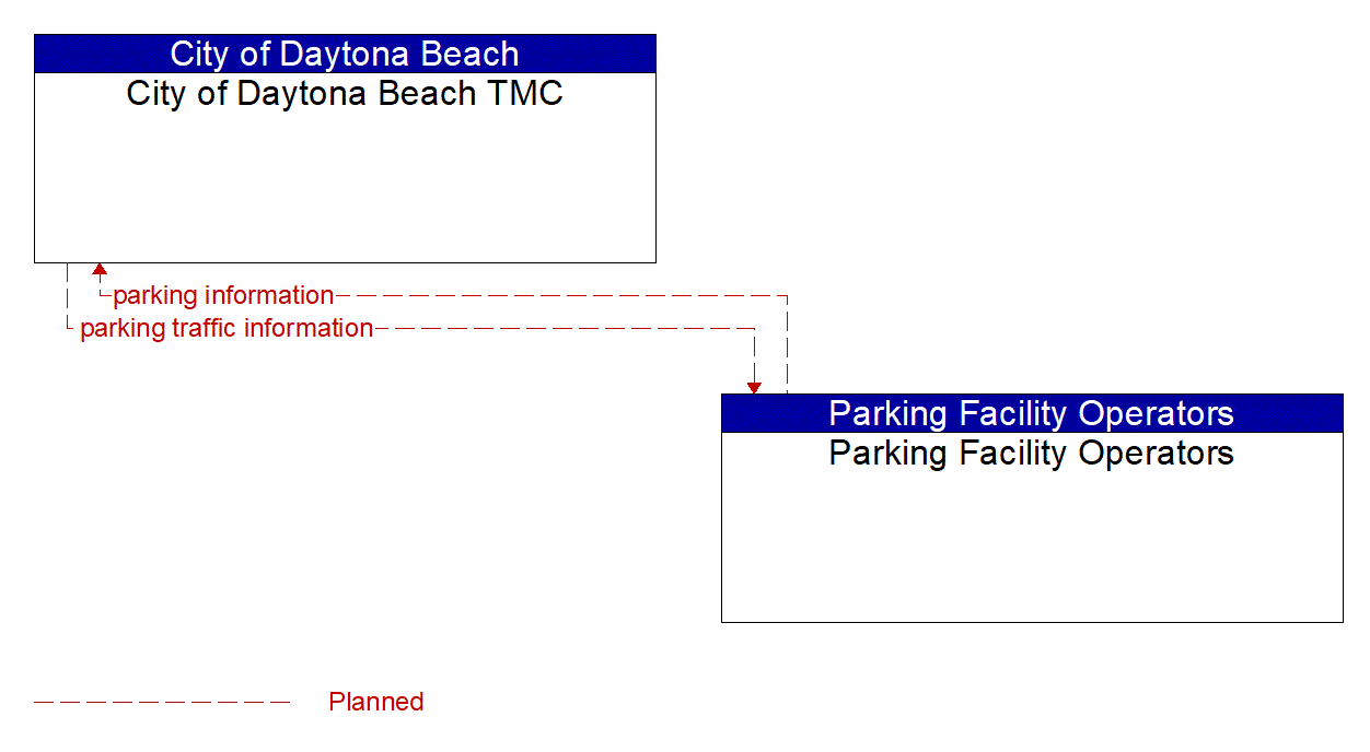 Architecture Flow Diagram: Parking Facility Operators <--> City of Daytona Beach TMC