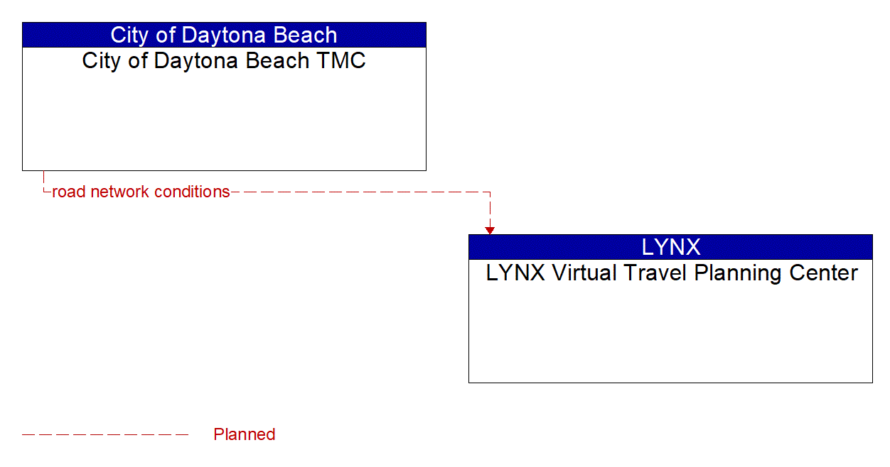 Architecture Flow Diagram: City of Daytona Beach TMC <--> LYNX Virtual Travel Planning Center