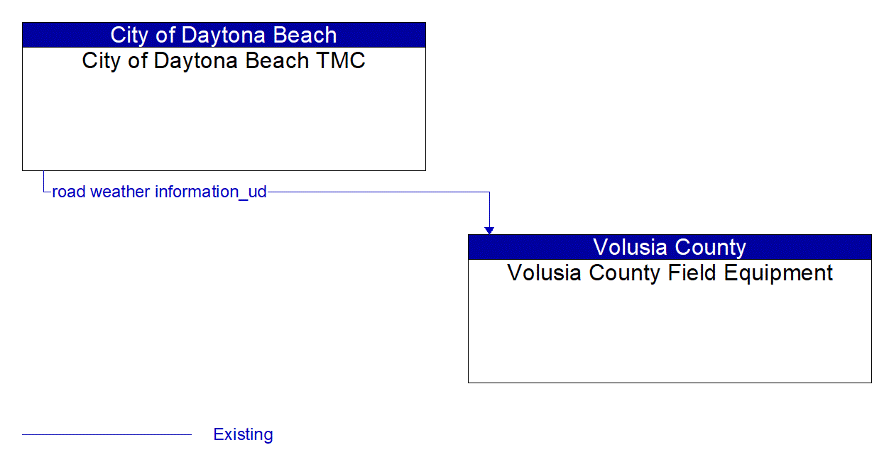 Architecture Flow Diagram: City of Daytona Beach TMC <--> Volusia County Field Equipment