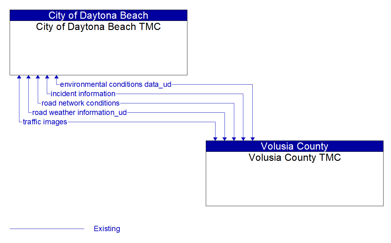 Architecture Flow Diagram: Volusia County TMC <--> City of Daytona Beach TMC