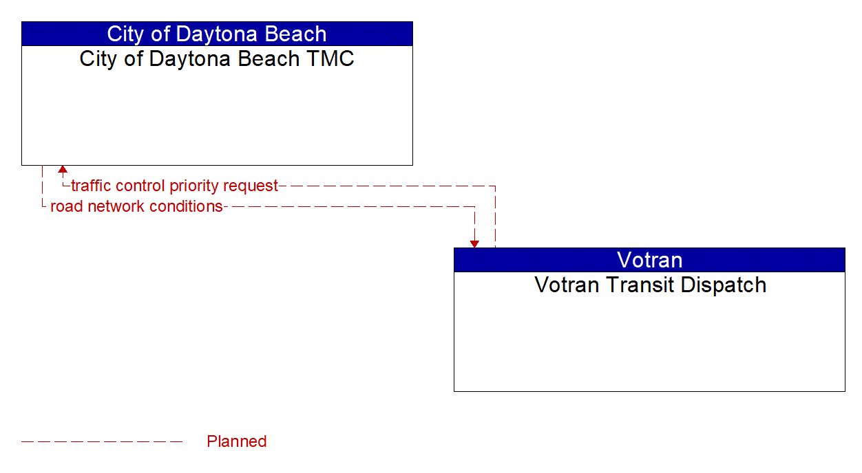 Architecture Flow Diagram: Votran Transit Dispatch <--> City of Daytona Beach TMC