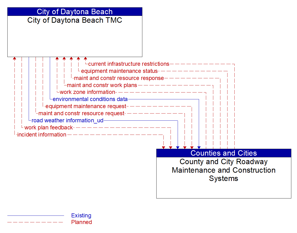 Architecture Flow Diagram: County and City Roadway Maintenance and Construction Systems <--> City of Daytona Beach TMC