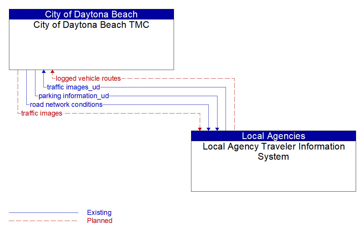 Architecture Flow Diagram: Local Agency Traveler Information System <--> City of Daytona Beach TMC