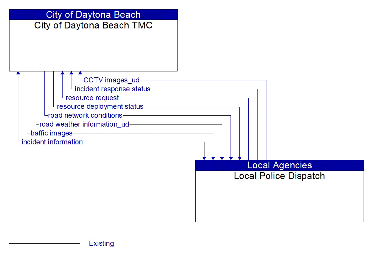 Architecture Flow Diagram: Local Police Dispatch <--> City of Daytona Beach TMC