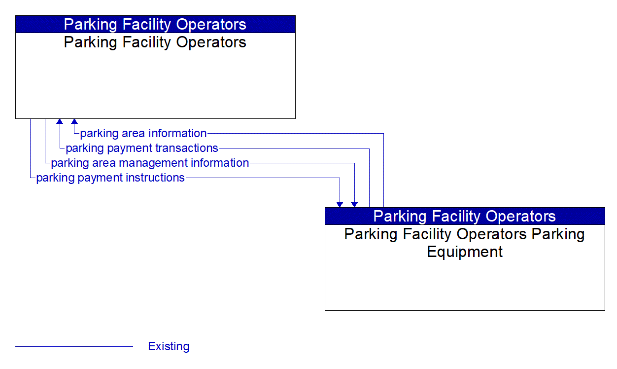Architecture Flow Diagram: Parking Facility Operators Parking Equipment <--> Parking Facility Operators