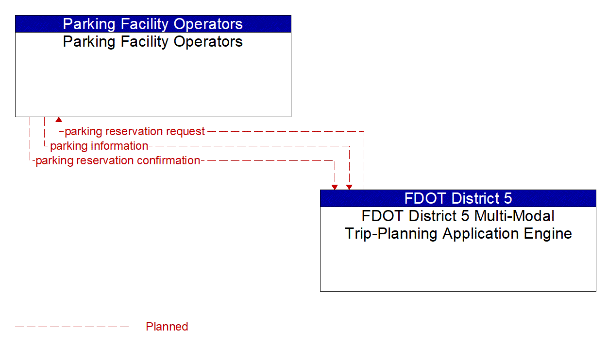 Architecture Flow Diagram: FDOT District 5 Multi-Modal Trip-Planning Application Engine <--> Parking Facility Operators