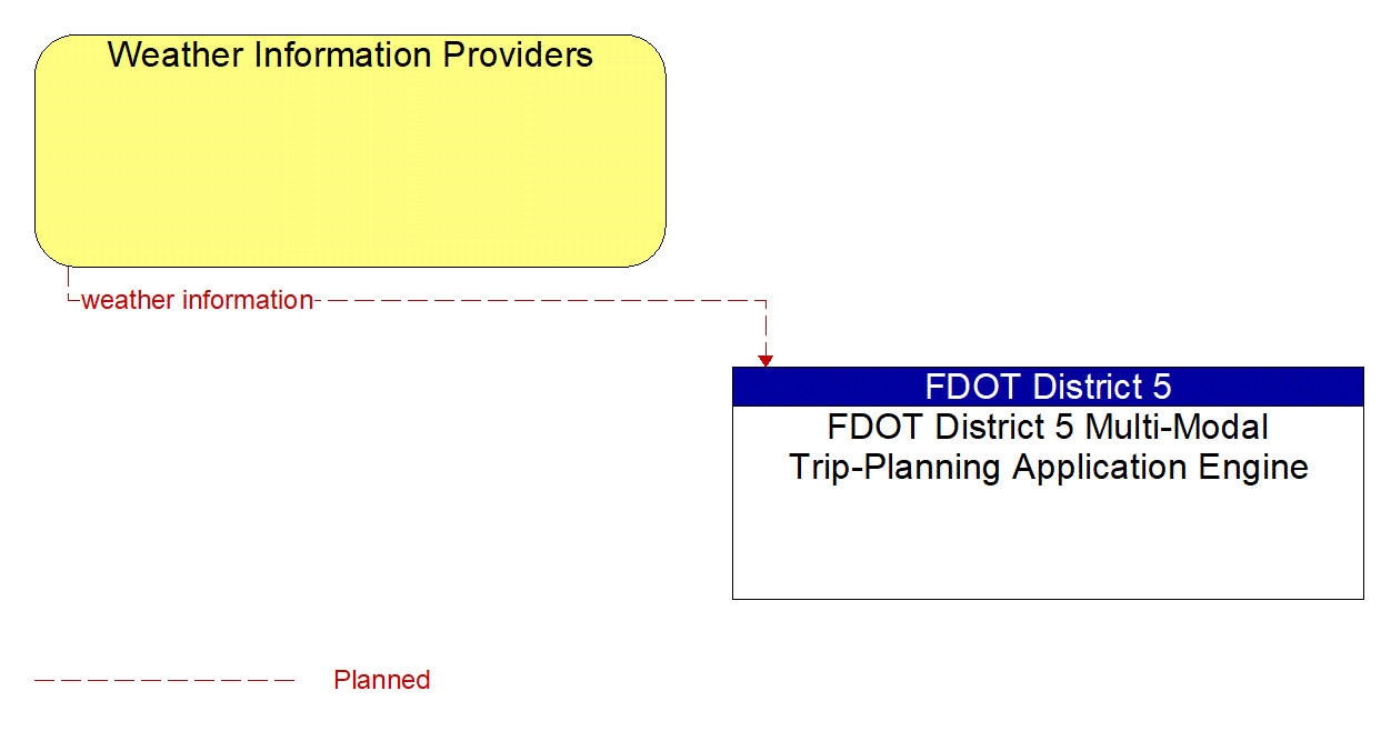 Architecture Flow Diagram: Weather Information Providers <--> FDOT District 5 Multi-Modal Trip-Planning Application Engine