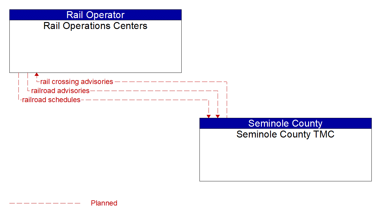 Architecture Flow Diagram: Seminole County TMC <--> Rail Operations Centers