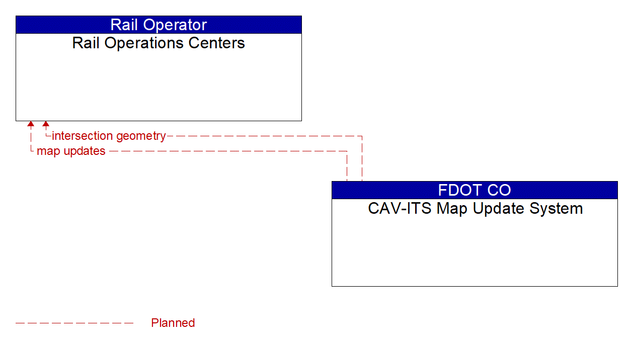 Architecture Flow Diagram: CAV-ITS Map Update System <--> Rail Operations Centers