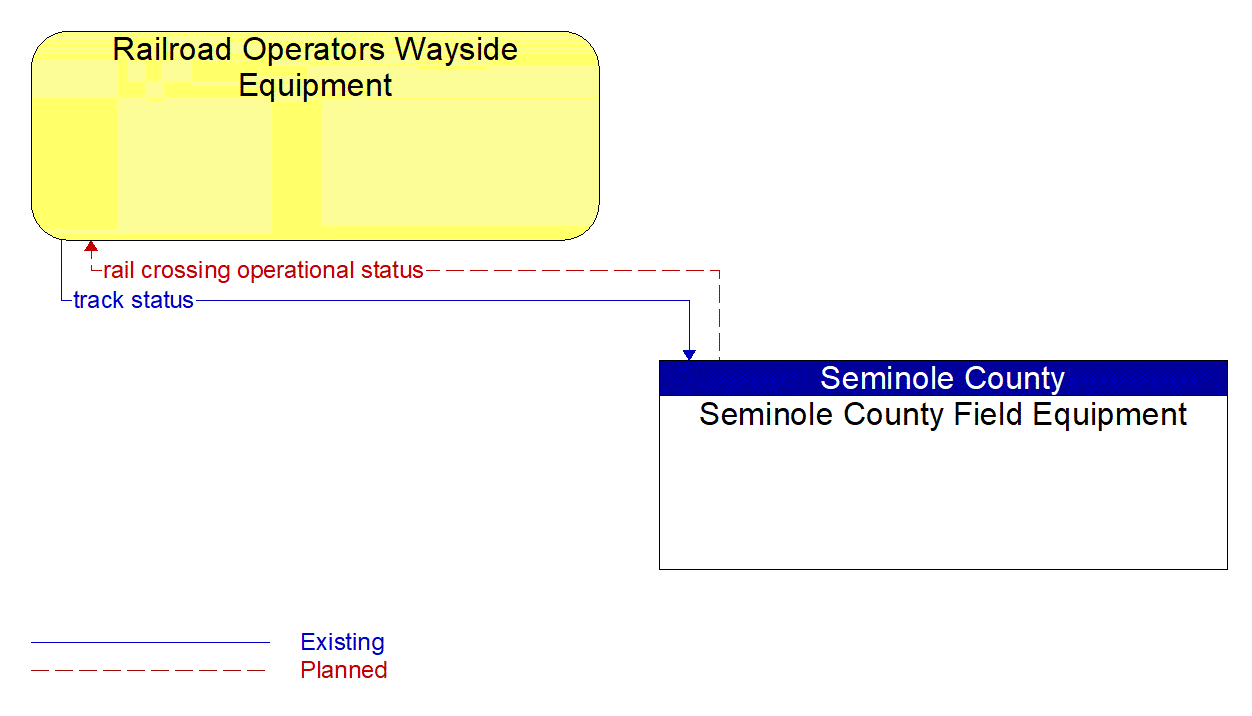 Architecture Flow Diagram: Seminole County Field Equipment <--> Railroad Operators Wayside Equipment