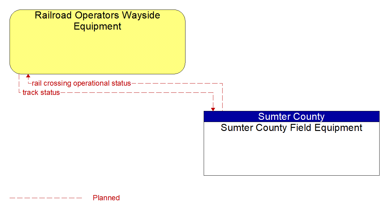 Architecture Flow Diagram: Sumter County Field Equipment <--> Railroad Operators Wayside Equipment