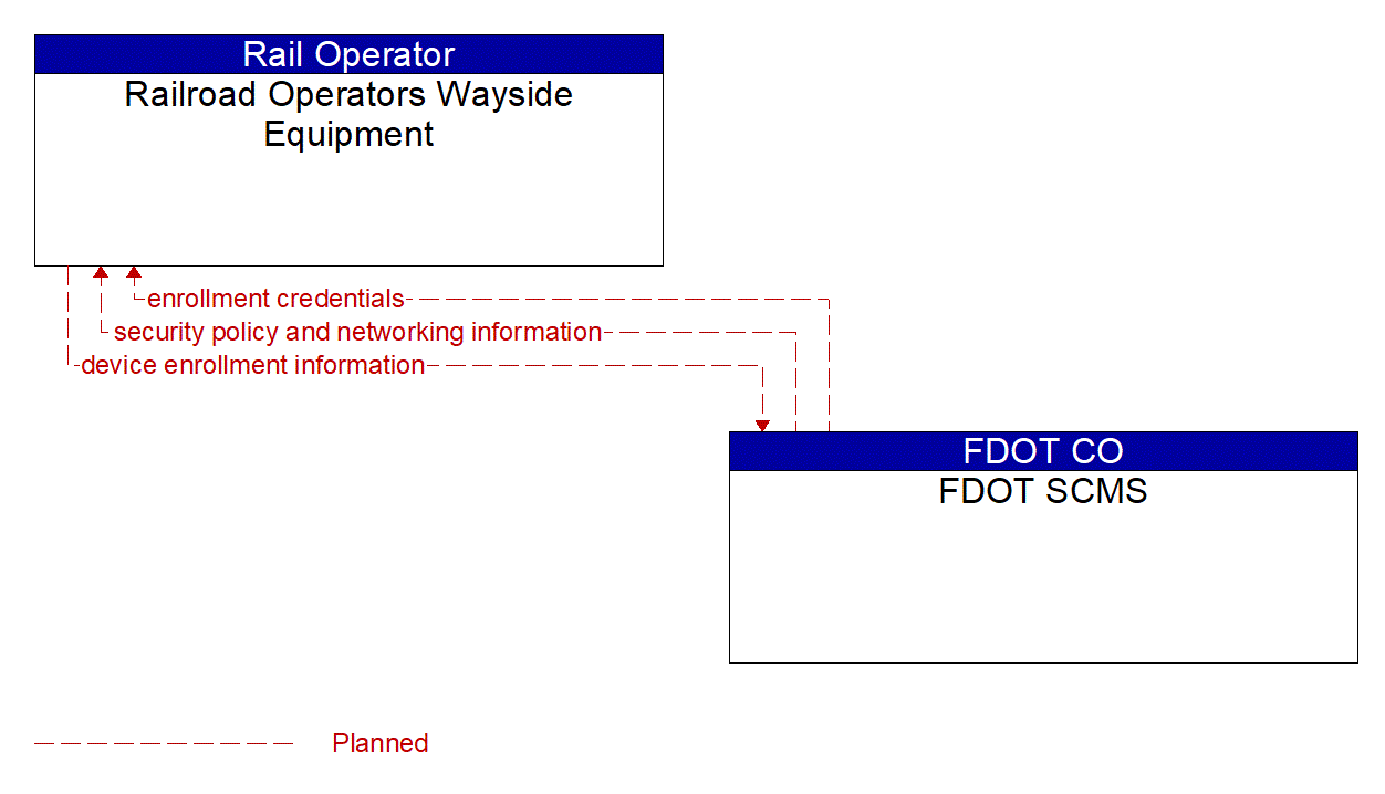 Architecture Flow Diagram: FDOT SCMS <--> Railroad Operators Wayside Equipment