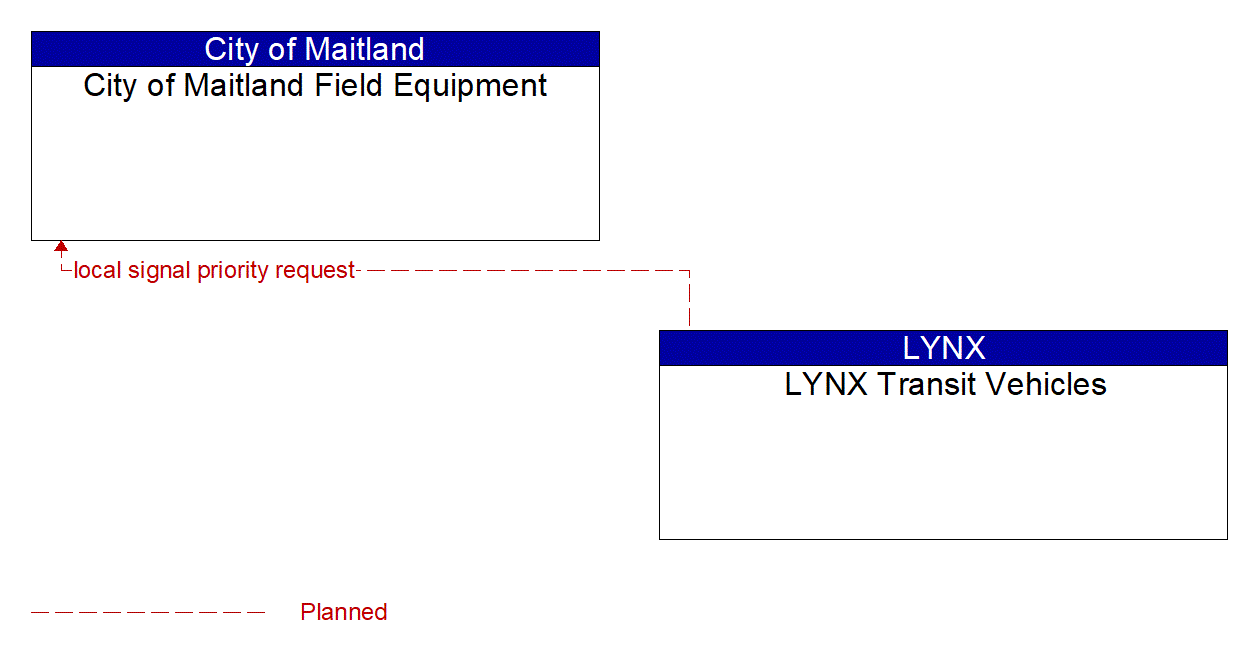Architecture Flow Diagram: LYNX Transit Vehicles <--> City of Maitland Field Equipment