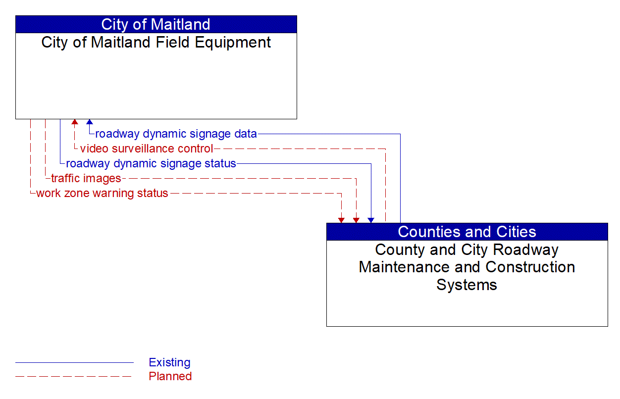 Architecture Flow Diagram: County and City Roadway Maintenance and Construction Systems <--> City of Maitland Field Equipment