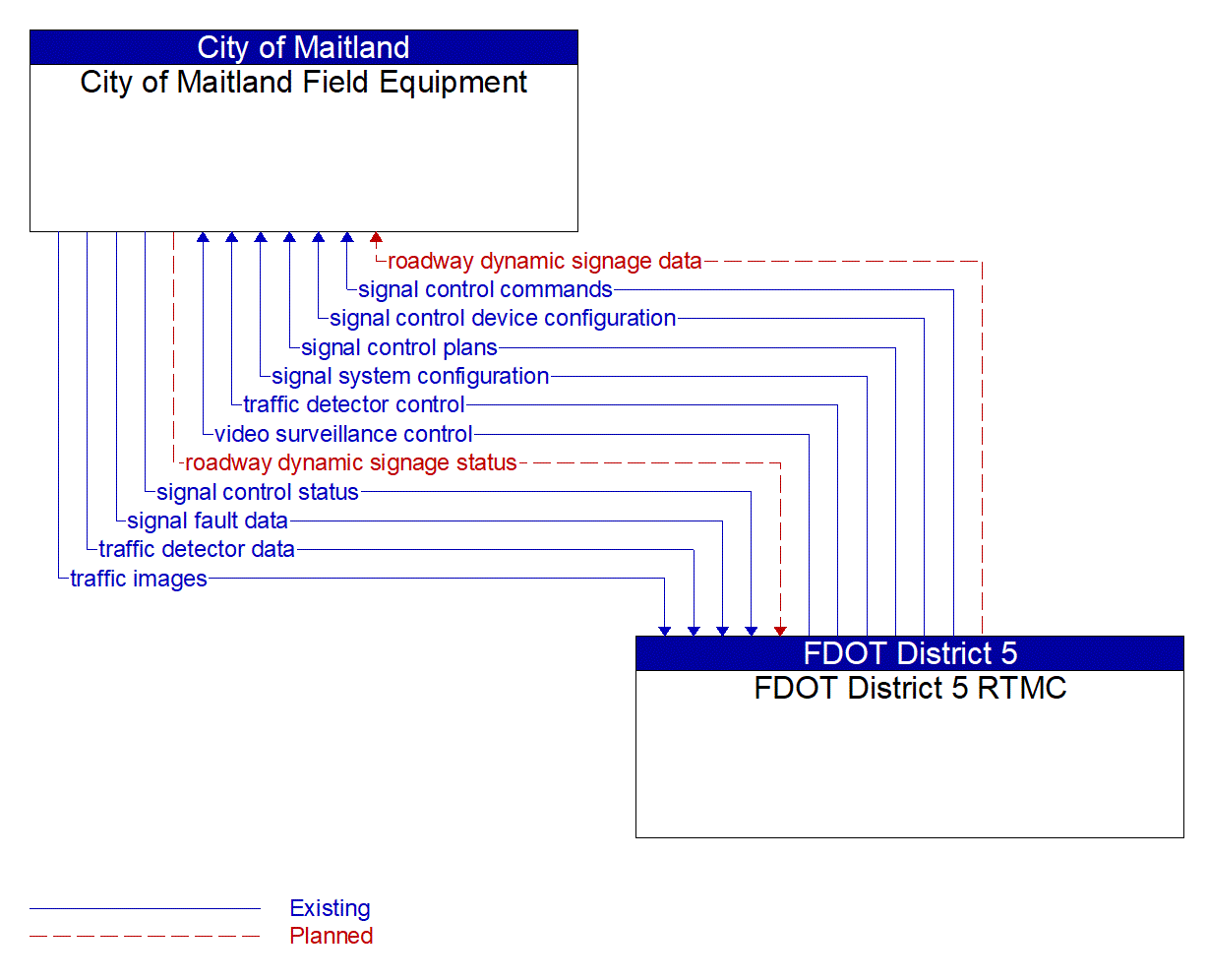 Architecture Flow Diagram: FDOT District 5 RTMC <--> City of Maitland Field Equipment