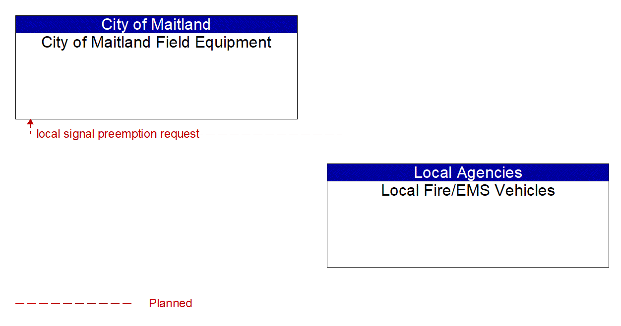 Architecture Flow Diagram: Local Fire/EMS Vehicles <--> City of Maitland Field Equipment