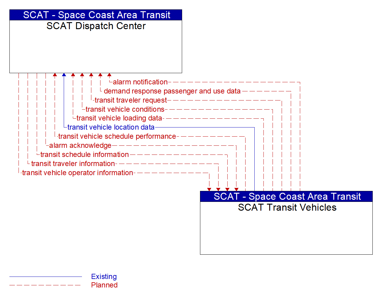 Architecture Flow Diagram: SCAT Transit Vehicles <--> SCAT Dispatch Center