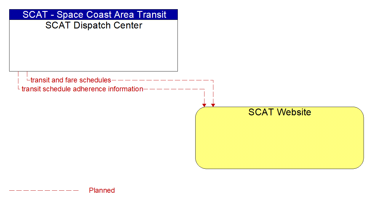 Architecture Flow Diagram: SCAT Dispatch Center <--> SCAT Website