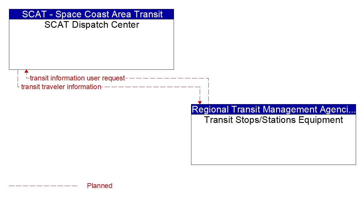 Architecture Flow Diagram: Transit Stops/Stations Equipment <--> SCAT Dispatch Center