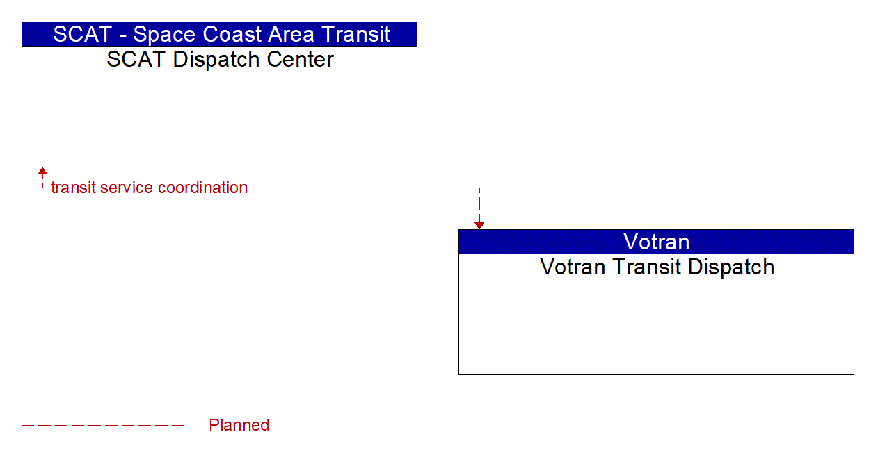 Architecture Flow Diagram: Votran Transit Dispatch <--> SCAT Dispatch Center