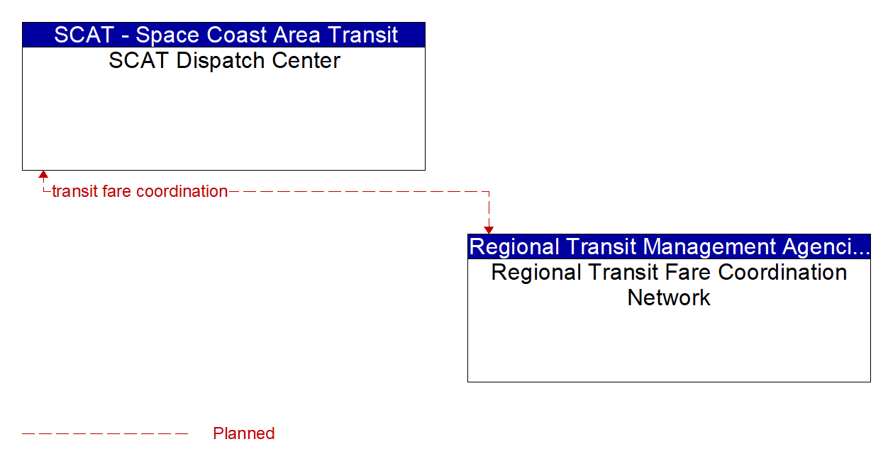 Architecture Flow Diagram: Regional Transit Fare Coordination Network <--> SCAT Dispatch Center