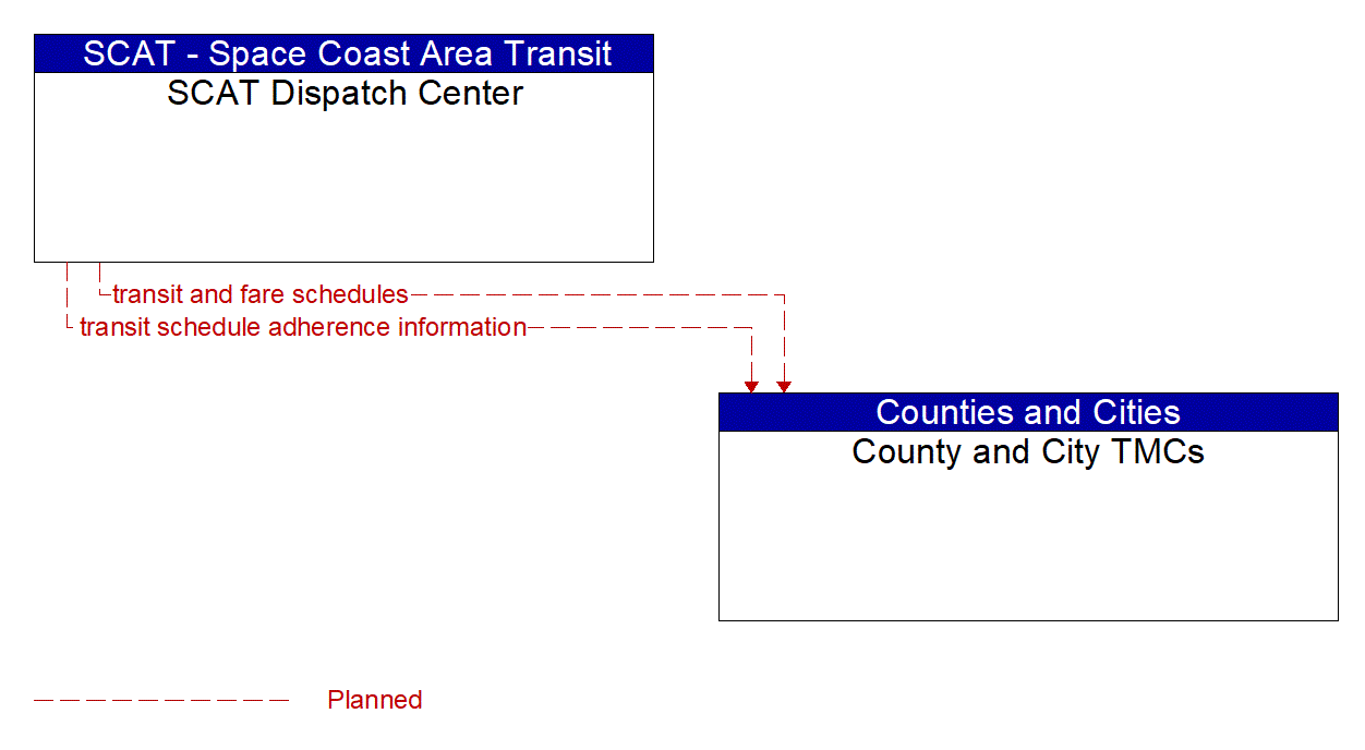 Architecture Flow Diagram: SCAT Dispatch Center <--> County and City TMCs