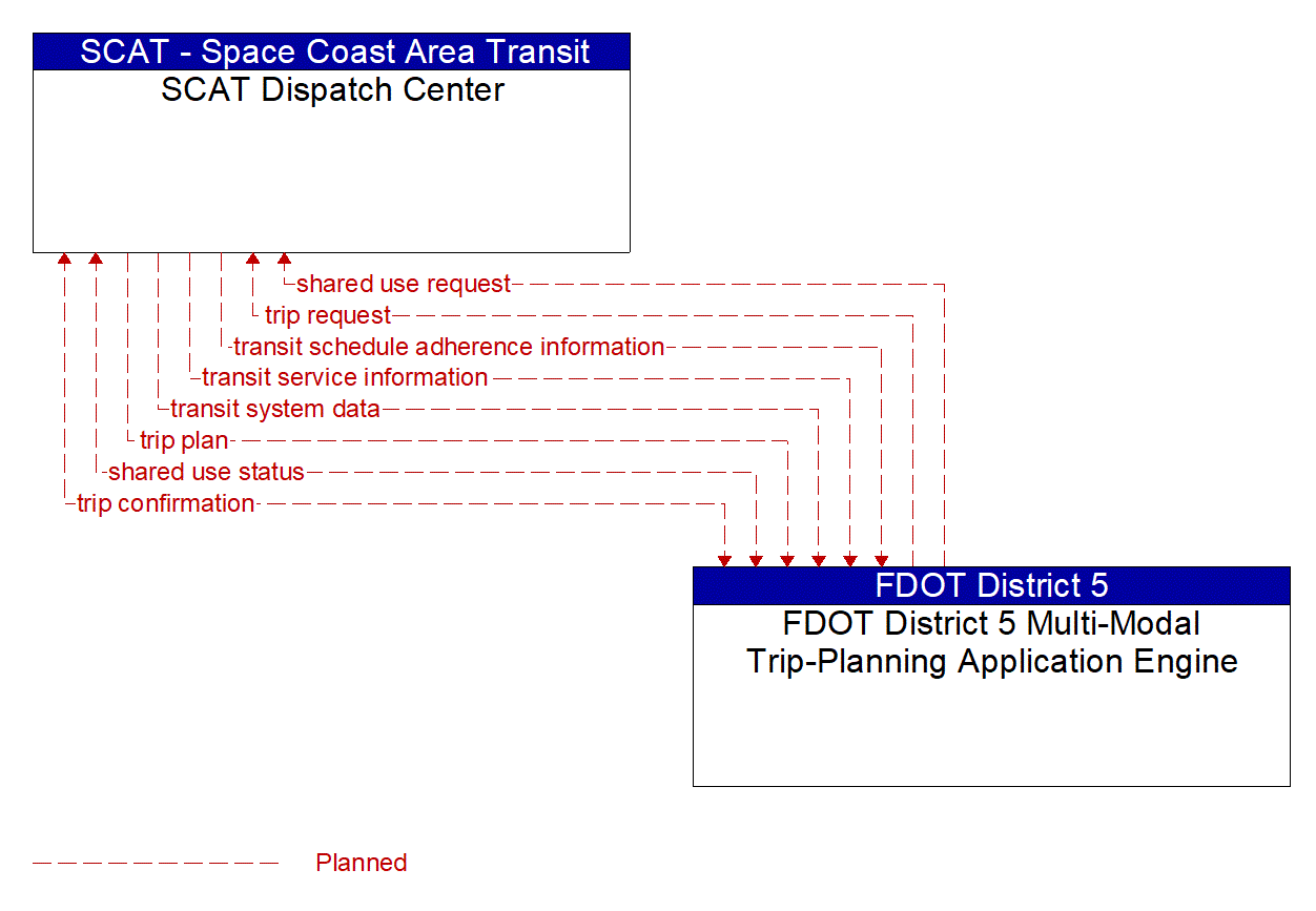 Architecture Flow Diagram: FDOT District 5 Multi-Modal Trip-Planning Application Engine <--> SCAT Dispatch Center