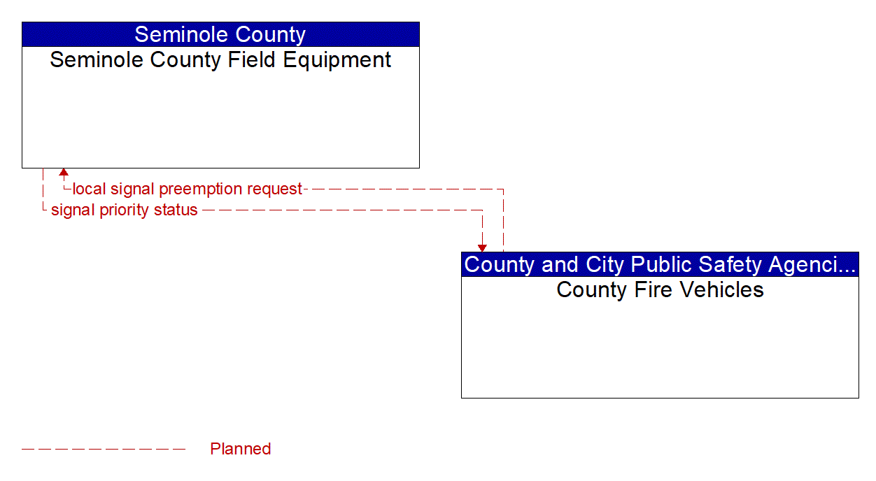 Architecture Flow Diagram: County Fire Vehicles <--> Seminole County Field Equipment