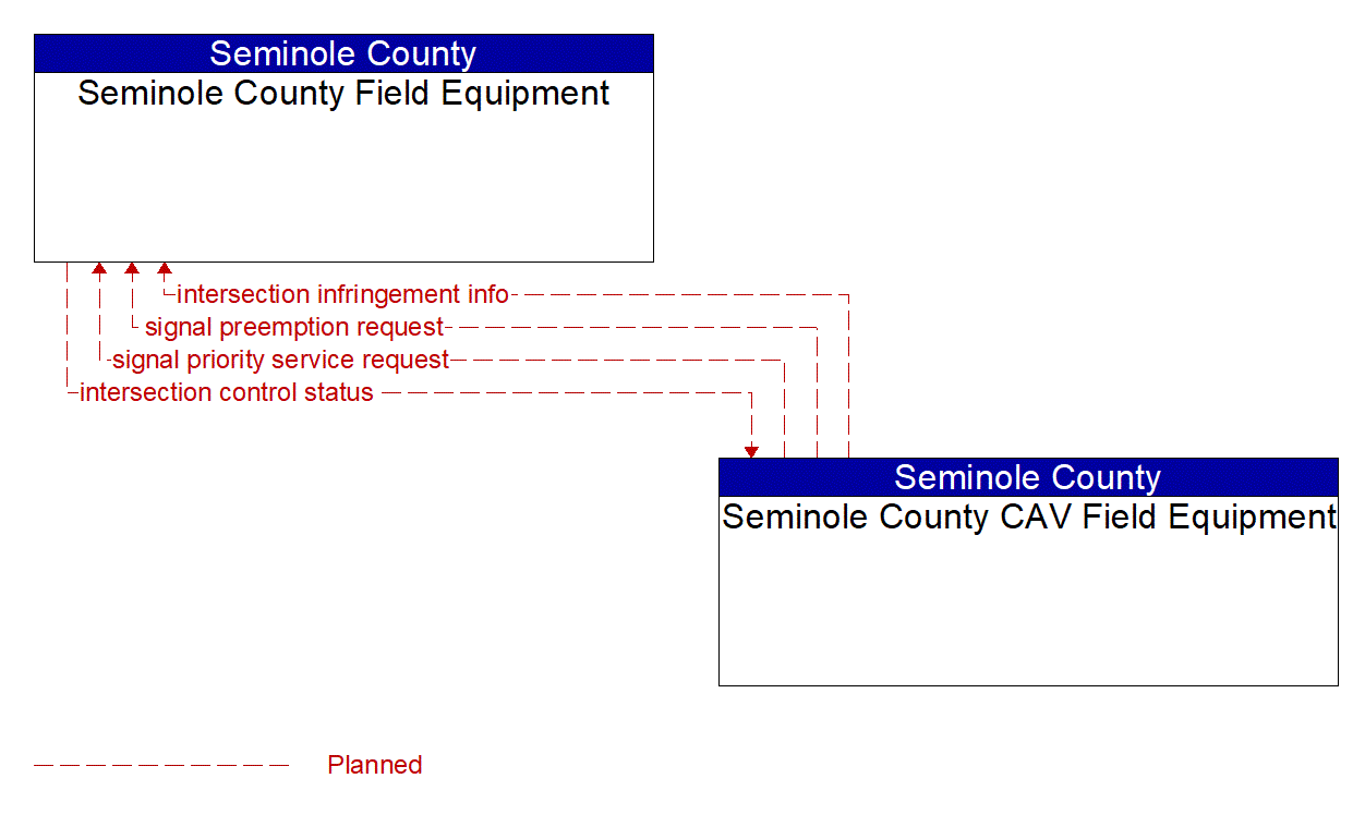 Architecture Flow Diagram: Seminole County CAV Field Equipment <--> Seminole County Field Equipment