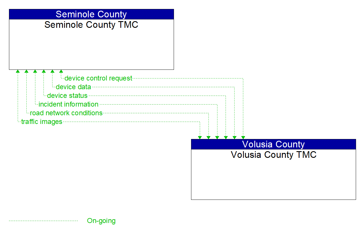 Architecture Flow Diagram: Volusia County TMC <--> Seminole County TMC