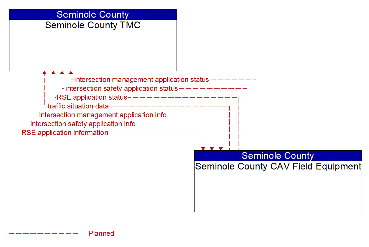 Architecture Flow Diagram: Seminole County CAV Field Equipment <--> Seminole County TMC