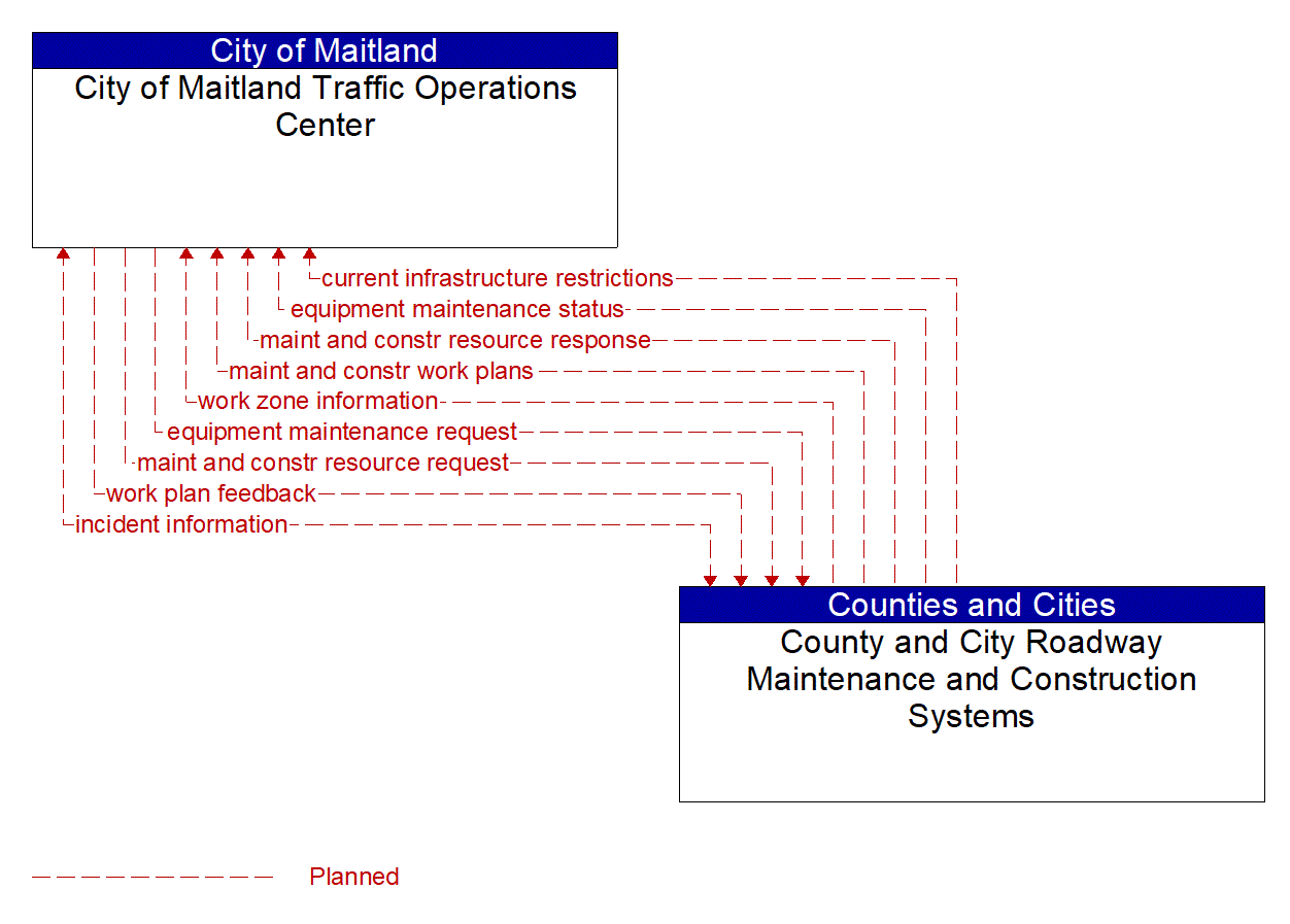 Architecture Flow Diagram: County and City Roadway Maintenance and Construction Systems <--> City of Maitland Traffic Operations Center