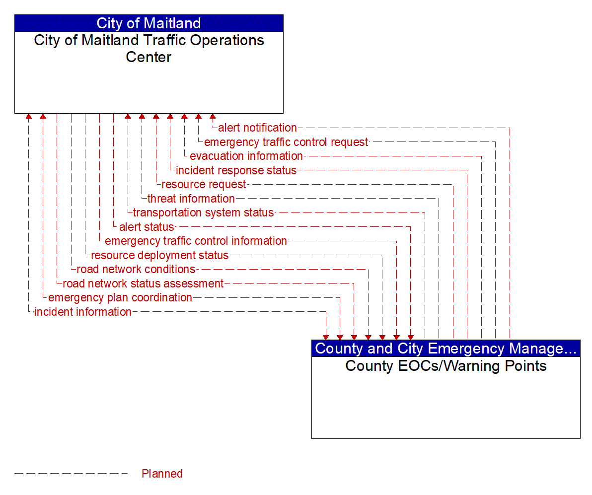 Architecture Flow Diagram: County EOCs/Warning Points <--> City of Maitland Traffic Operations Center