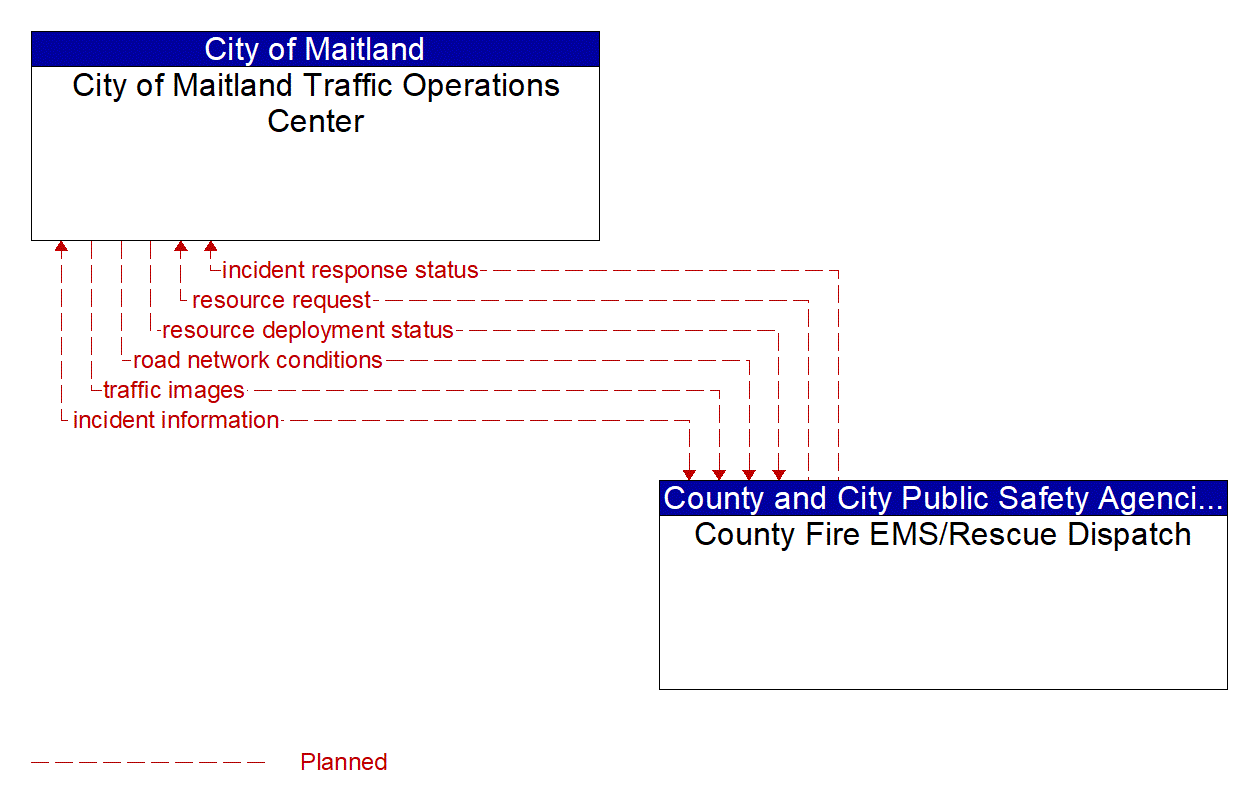 Architecture Flow Diagram: County Fire EMS/Rescue Dispatch <--> City of Maitland Traffic Operations Center