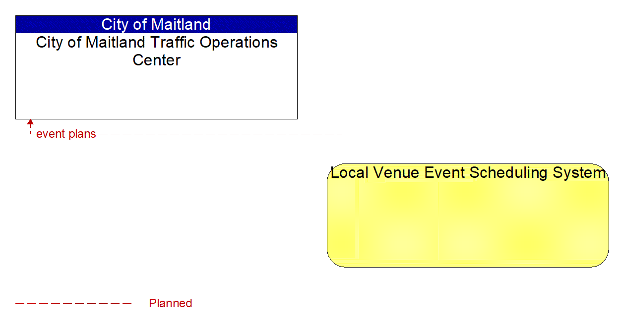 Architecture Flow Diagram: Local Venue Event Scheduling System <--> City of Maitland Traffic Operations Center