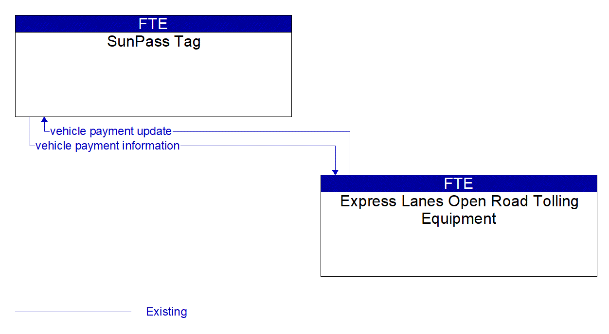 Architecture Flow Diagram: Express Lanes Open Road Tolling Equipment <--> SunPass Tag