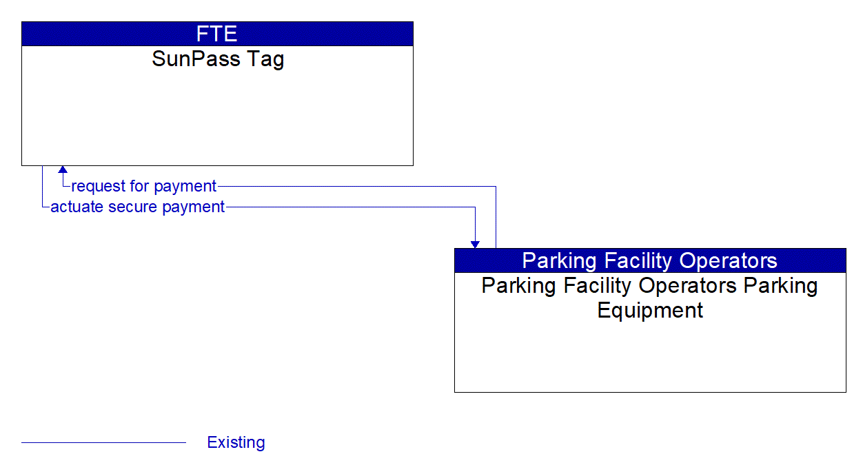 Architecture Flow Diagram: Parking Facility Operators Parking Equipment <--> SunPass Tag