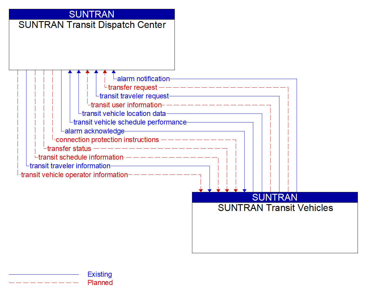 Architecture Flow Diagram: SUNTRAN Transit Vehicles <--> SUNTRAN Transit Dispatch Center
