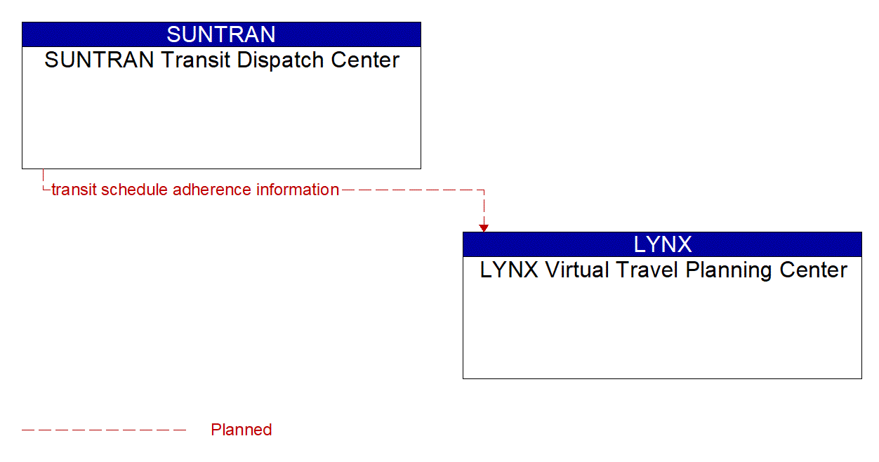 Architecture Flow Diagram: SUNTRAN Transit Dispatch Center <--> LYNX Virtual Travel Planning Center