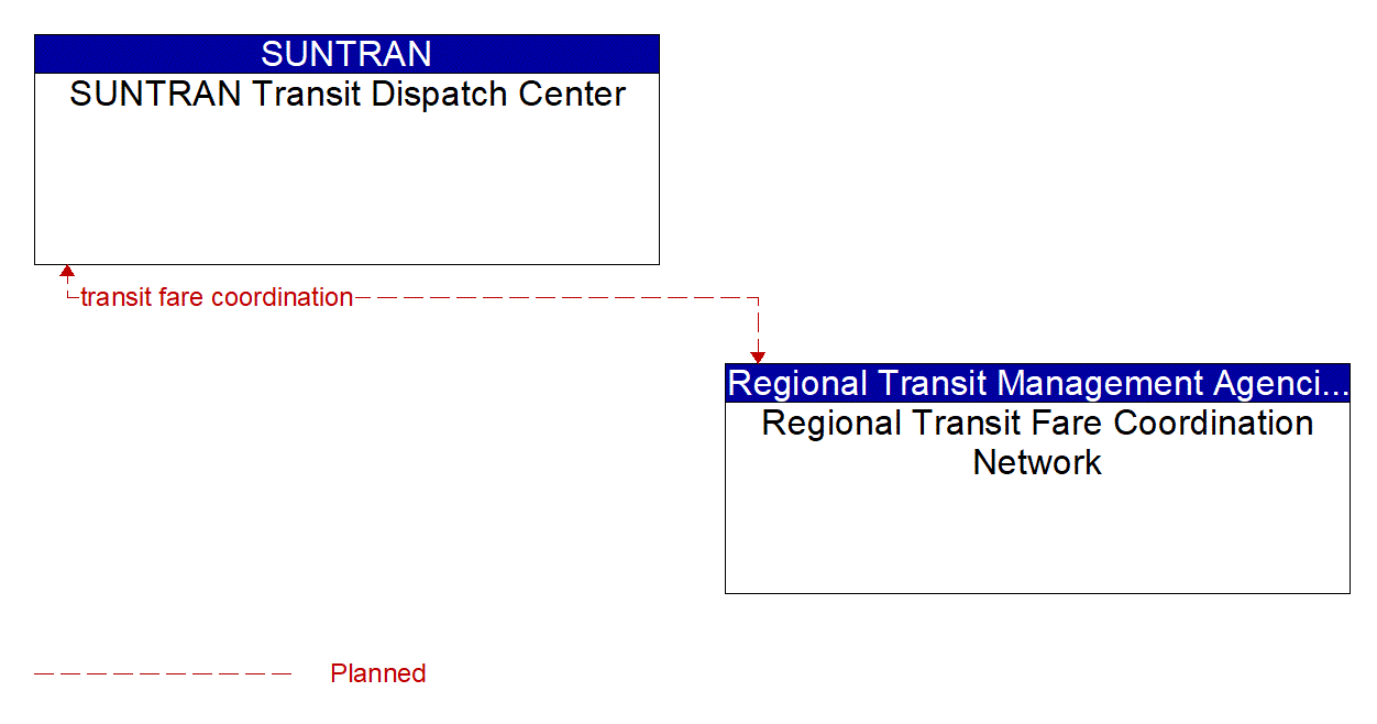 Architecture Flow Diagram: Regional Transit Fare Coordination Network <--> SUNTRAN Transit Dispatch Center