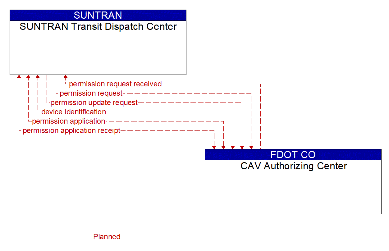 Architecture Flow Diagram: CAV Authorizing Center <--> SUNTRAN Transit Dispatch Center