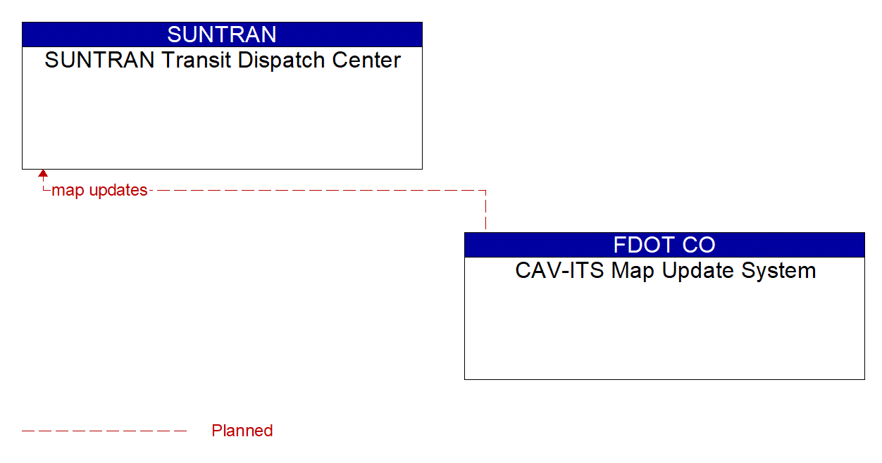 Architecture Flow Diagram: CAV-ITS Map Update System <--> SUNTRAN Transit Dispatch Center