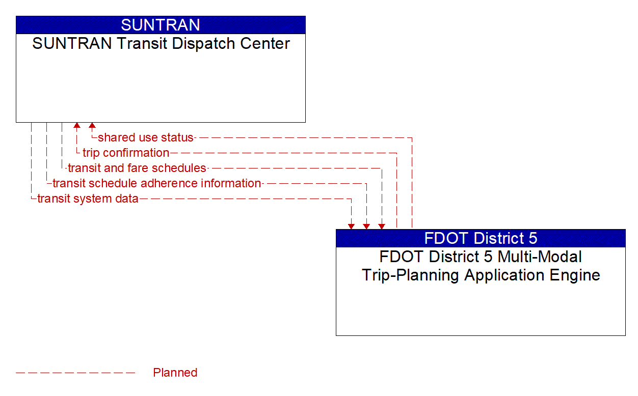 Architecture Flow Diagram: FDOT District 5 Multi-Modal Trip-Planning Application Engine <--> SUNTRAN Transit Dispatch Center