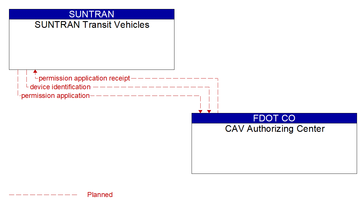 Architecture Flow Diagram: CAV Authorizing Center <--> SUNTRAN Transit Vehicles
