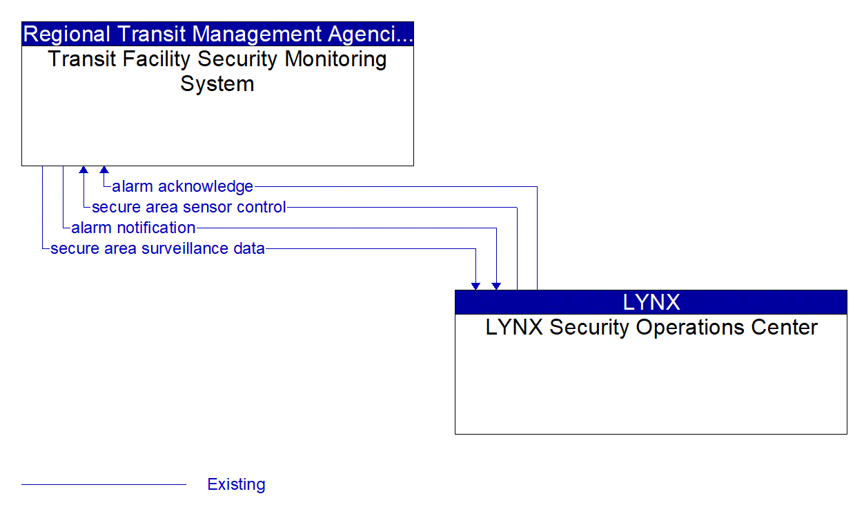 Architecture Flow Diagram: LYNX Security Operations Center <--> Transit Facility Security Monitoring System