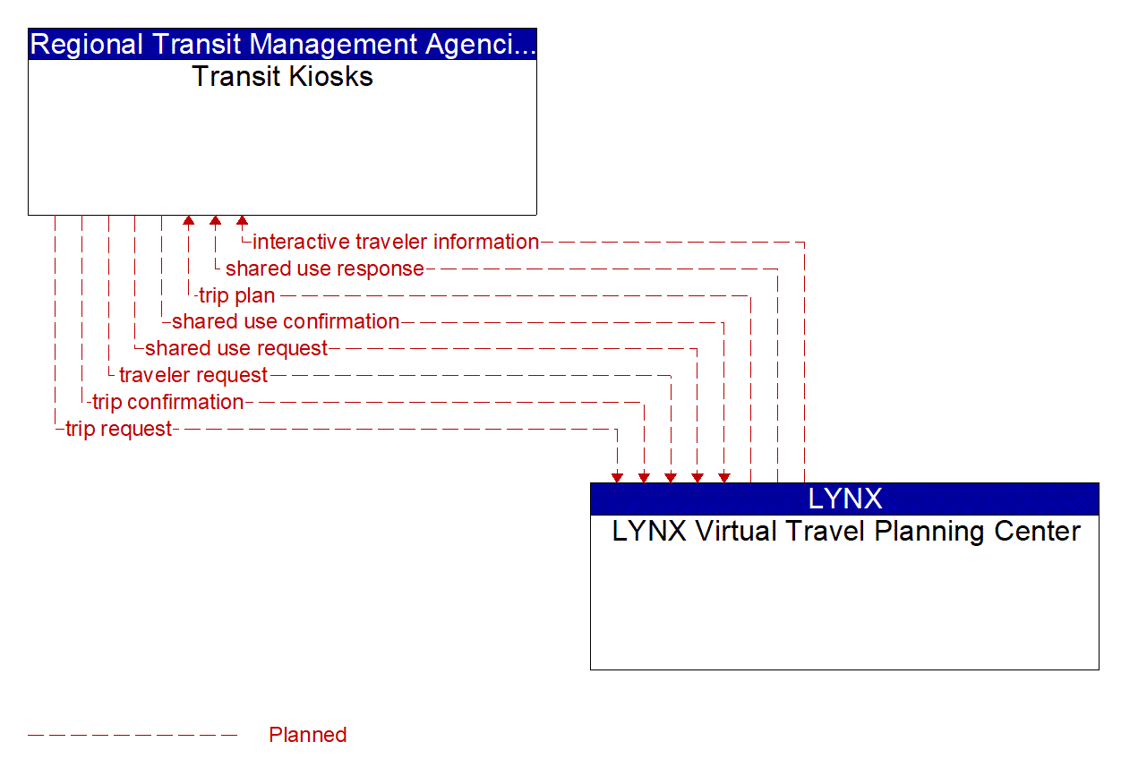 Architecture Flow Diagram: LYNX Virtual Travel Planning Center <--> Transit Kiosks